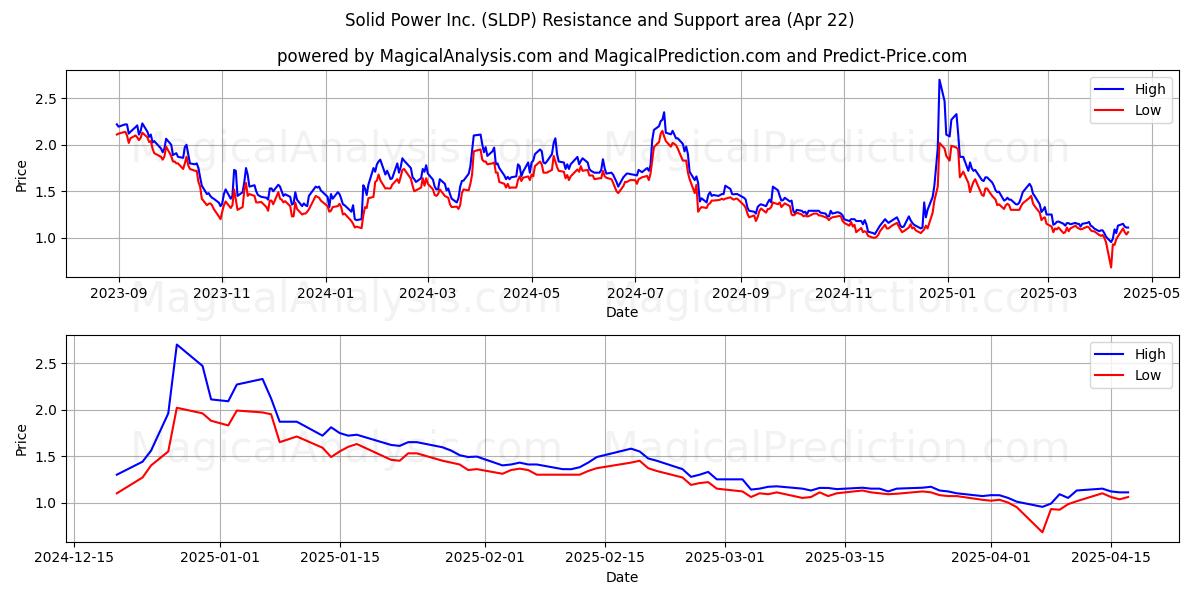  Solid Power Inc. (SLDP) Support and Resistance area (22 Apr) 