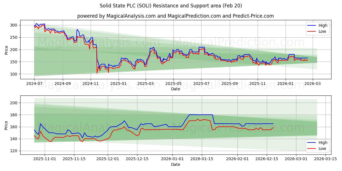  Solid State PLC (SOLI) Support and Resistance area (19 Feb) 