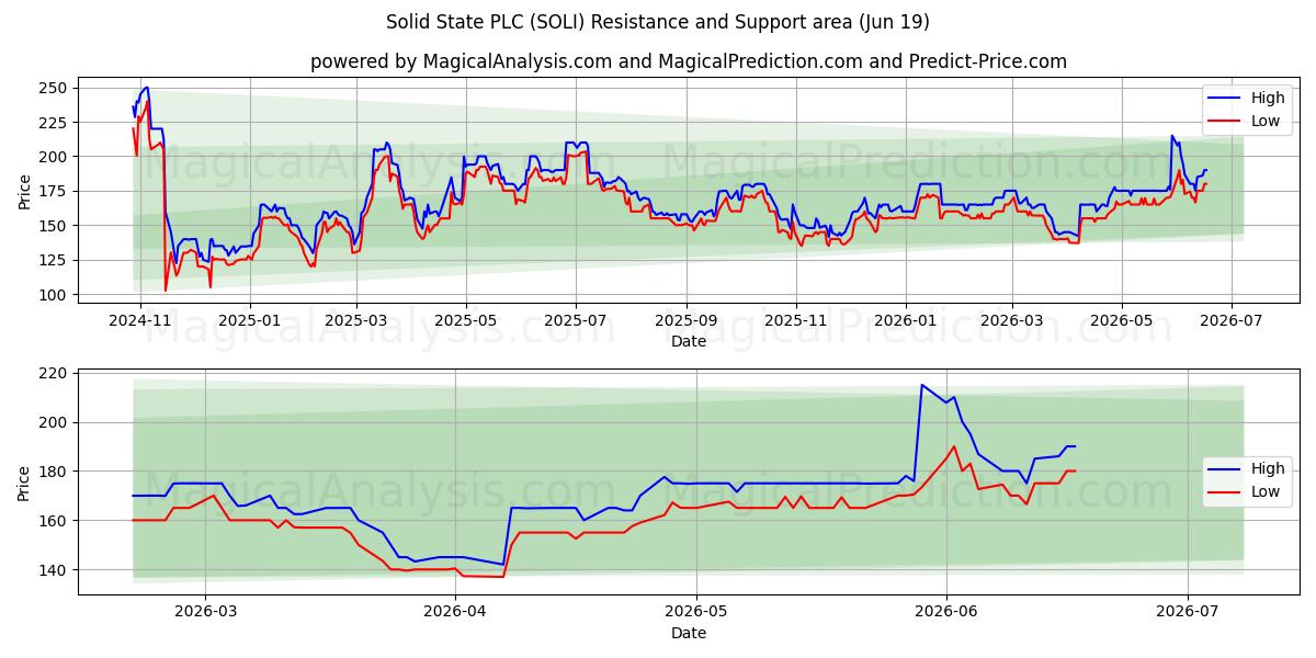  Solid State PLC (SOLI) Support and Resistance area (18 Jun) 