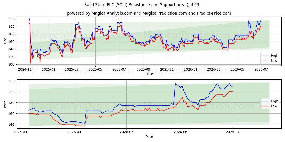  Solid State PLC (SOLI) Support and Resistance area (02 Jul) 
