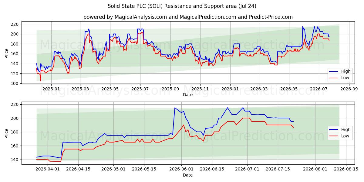 Solid State PLC (SOLI) Support and Resistance area (23 Jul) 