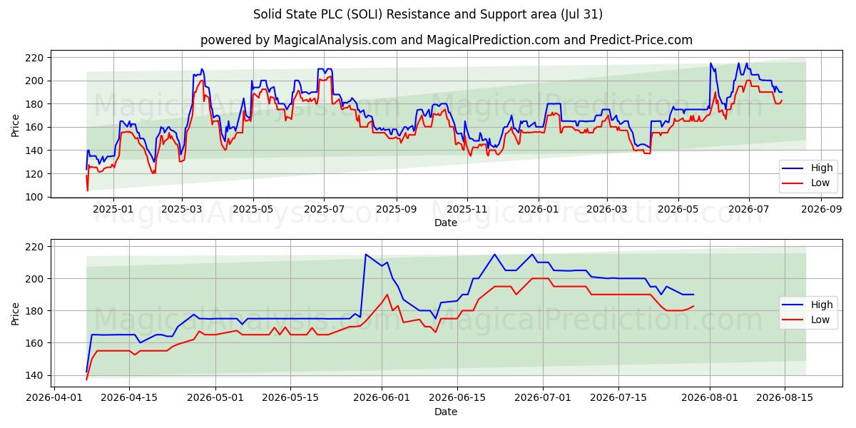  Solid State PLC (SOLI) Support and Resistance area (30 Jul) 