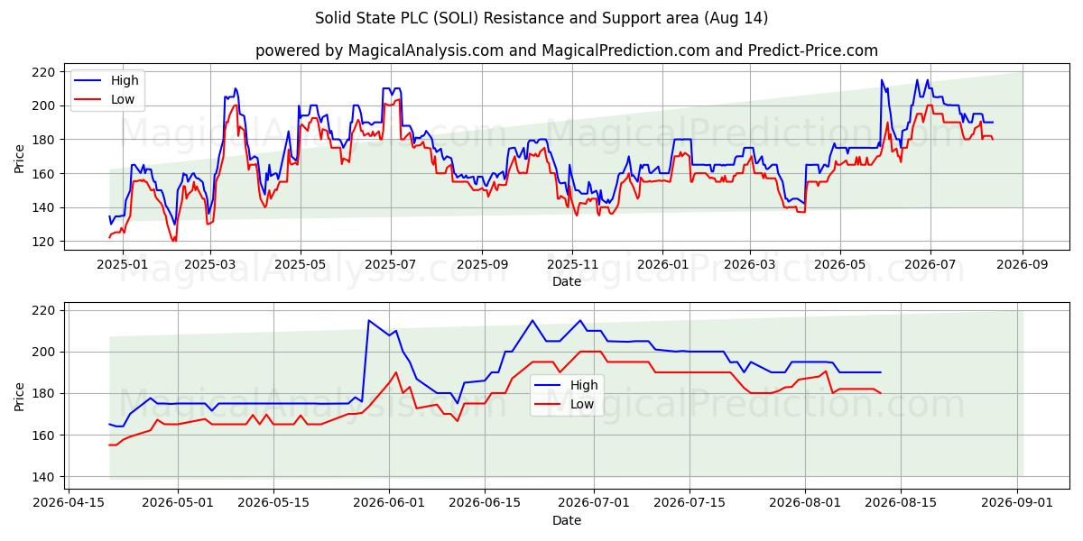  Solid State PLC (SOLI) Support and Resistance area (13 Aug) 