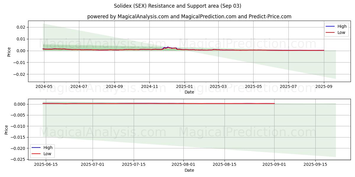  固力达 (SEX) Support and Resistance area (02 Sep) 