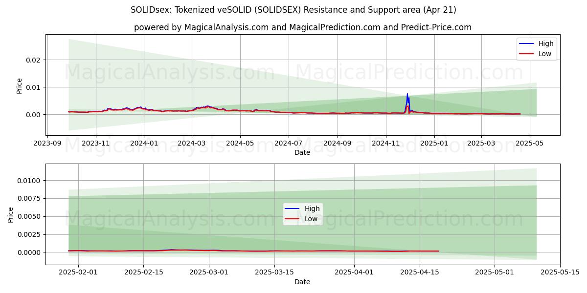  SOLIDsex: Tokeniseret veSOLID (SOLIDSEX) Support and Resistance area (21 Apr) 