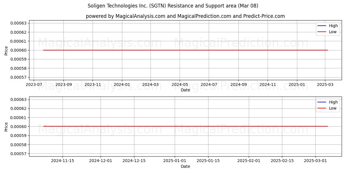  Soligen Technologies Inc. (SGTN) Support and Resistance area (08 Mar) 