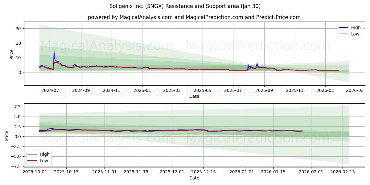  Soligenix Inc. (SNGX) Support and Resistance area (29 Jan) 
