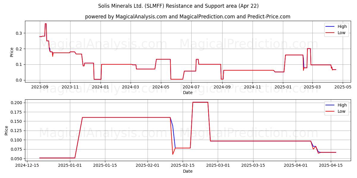  Solis Minerals Ltd. (SLMFF) Support and Resistance area (22 Apr) 