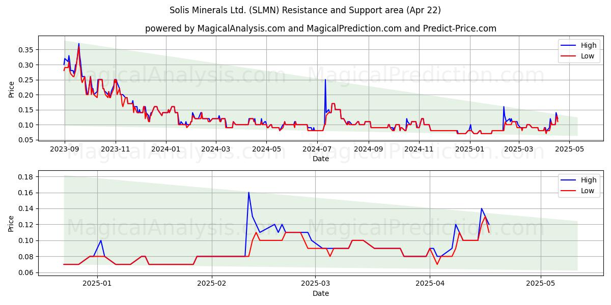  Solis Minerals Ltd. (SLMN) Support and Resistance area (22 Apr) 