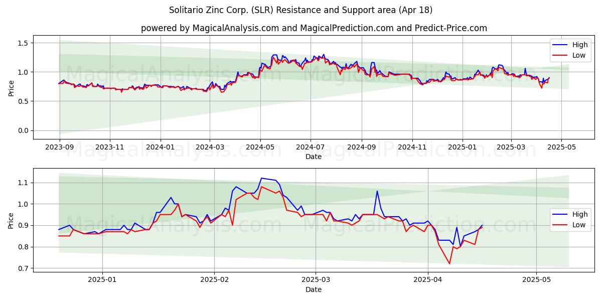  Solitario Zinc Corp. (SLR) Support and Resistance area (18 Apr) 