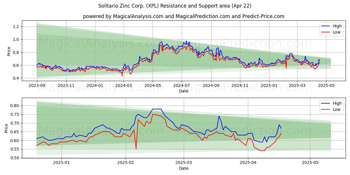  Solitario Zinc Corp. (XPL) Support and Resistance area (22 Apr) 