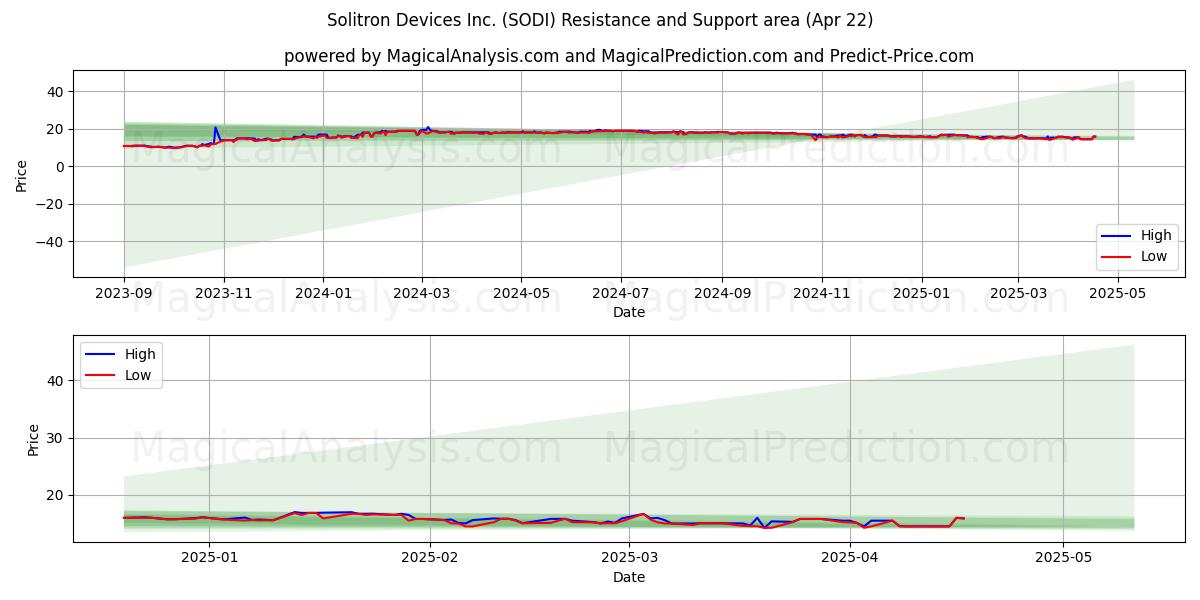  Solitron Devices Inc. (SODI) Support and Resistance area (22 Apr) 