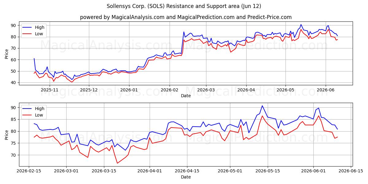  Sollensys Corp. (SOLS) Support and Resistance area (11 Jun) 
