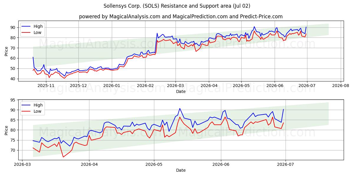  Sollensys Corp. (SOLS) Support and Resistance area (01 Jul) 
