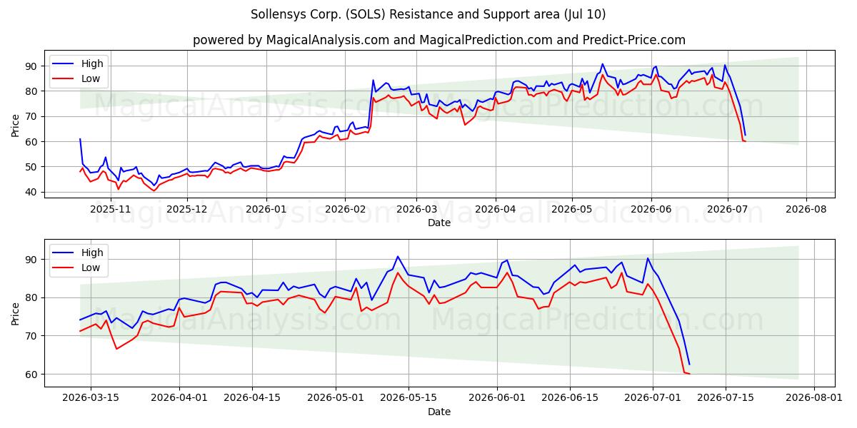  Sollensys Corp. (SOLS) Support and Resistance area (09 Jul) 
