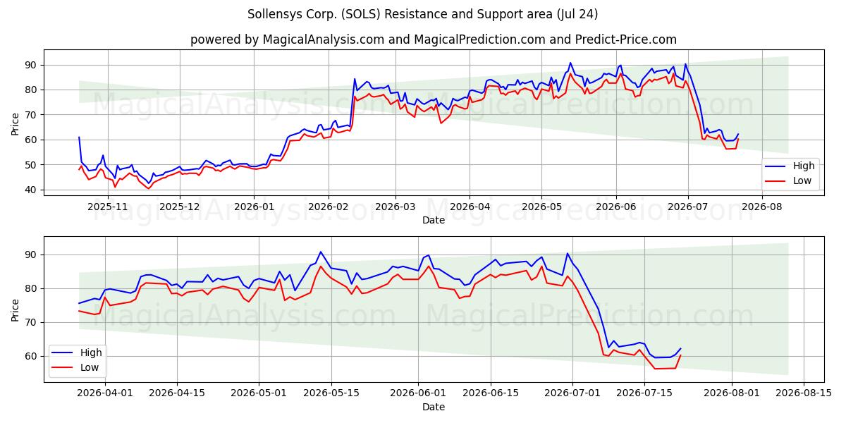  Sollensys Corp. (SOLS) Support and Resistance area (23 Jul) 