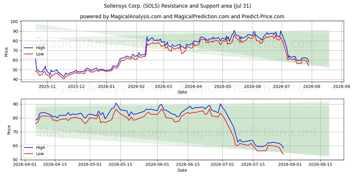  Sollensys Corp. (SOLS) Support and Resistance area (30 Jul) 