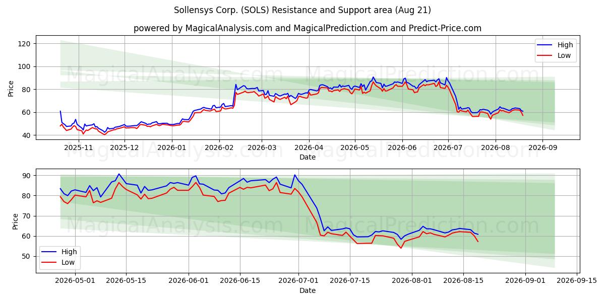  Sollensys Corp. (SOLS) Support and Resistance area (20 Aug) 