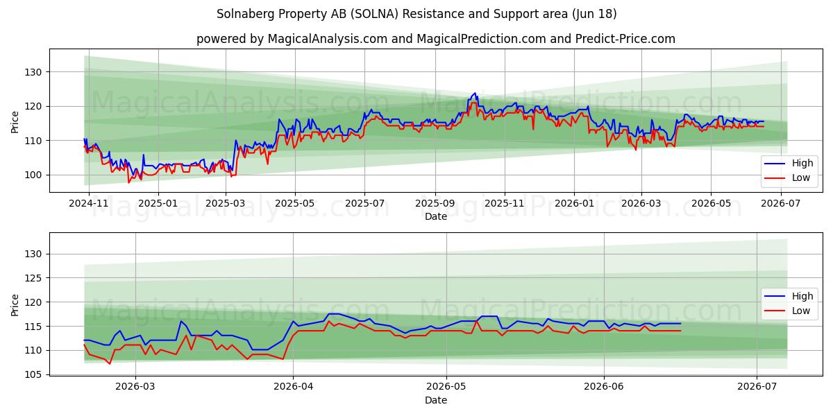  Solnaberg Property AB (SOLNA) Support and Resistance area (17 Jun) 