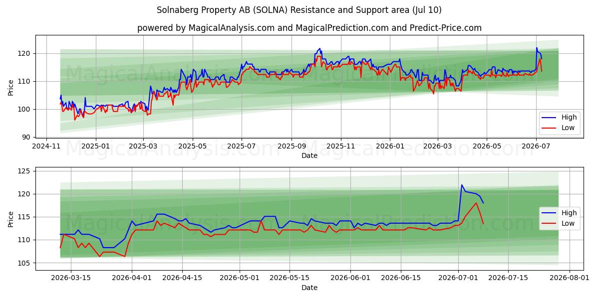  Solnaberg Property AB (SOLNA) Support and Resistance area (09 Jul) 