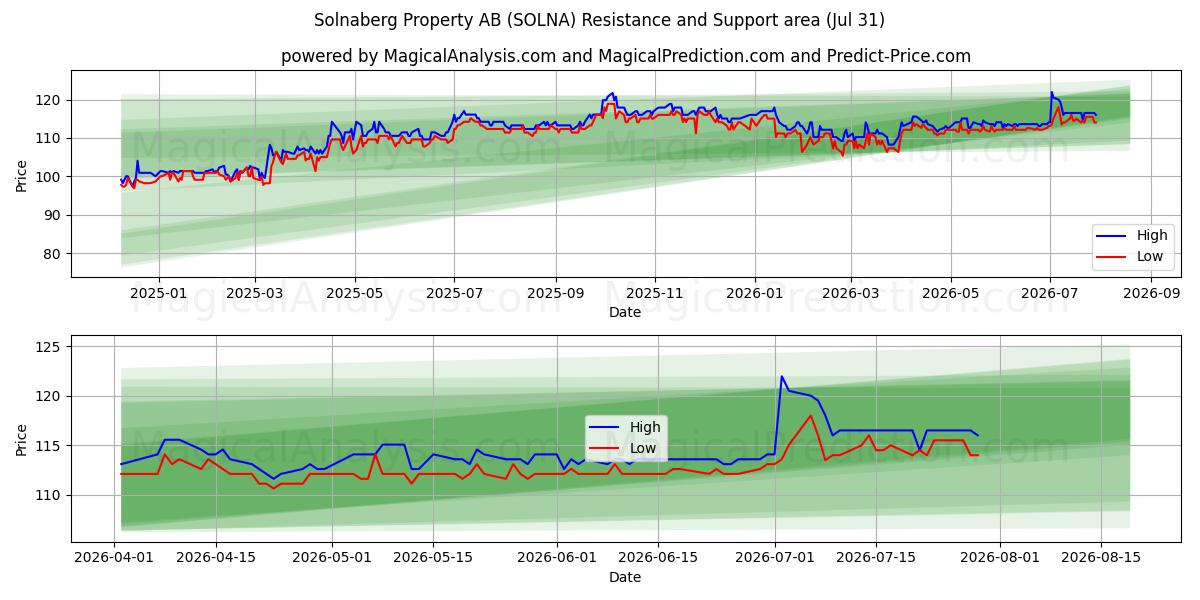  Solnaberg Property AB (SOLNA) Support and Resistance area (30 Jul) 