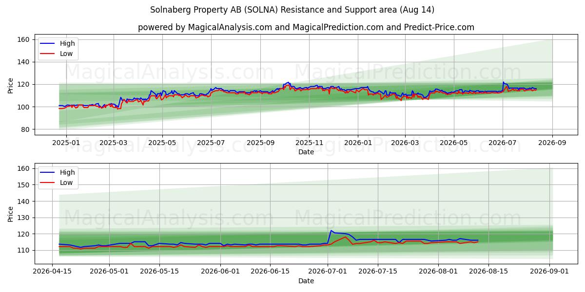  Solnaberg Property AB (SOLNA) Support and Resistance area (13 Aug) 