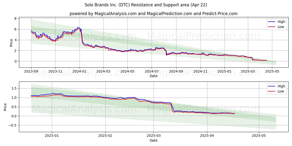  Solo Brands Inc. (DTC) Support and Resistance area (22 Apr) 