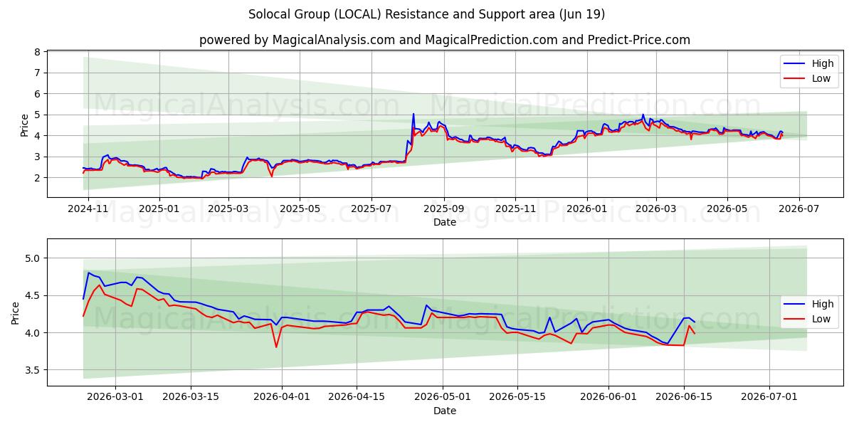  Solocal Group (LOCAL) Support and Resistance area (18 Jun) 