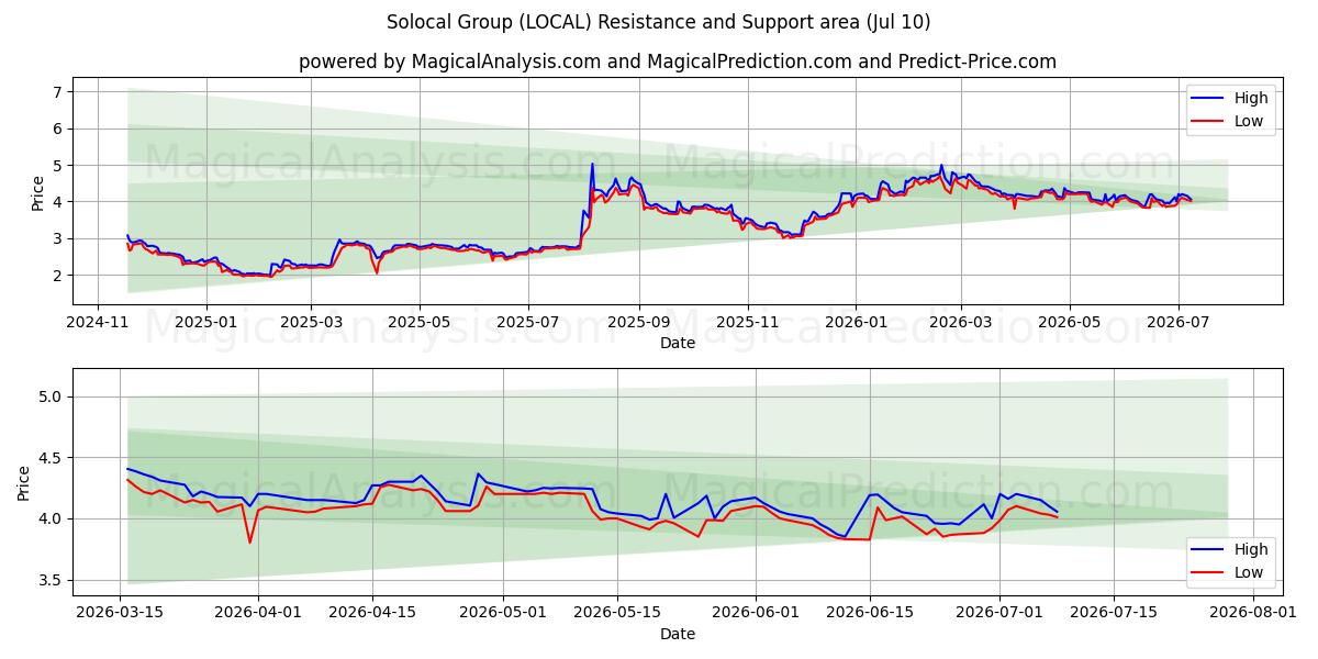  Solocal Group (LOCAL) Support and Resistance area (09 Jul) 