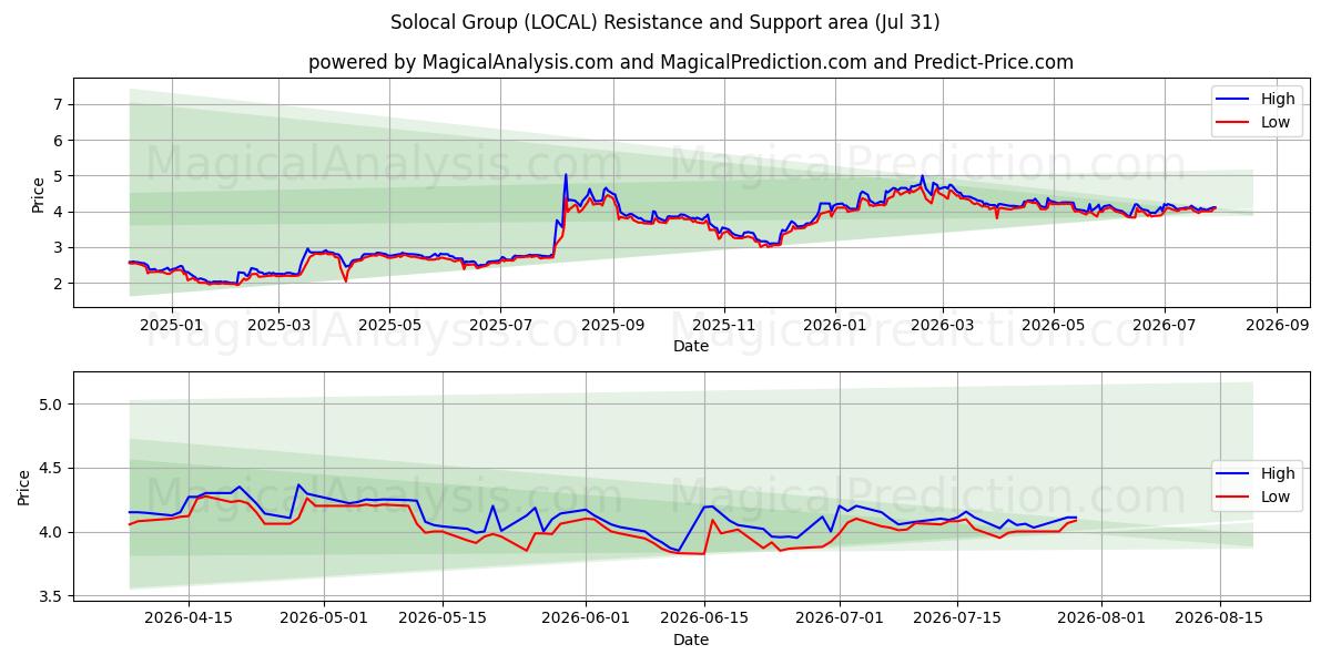  Solocal Group (LOCAL) Support and Resistance area (30 Jul) 