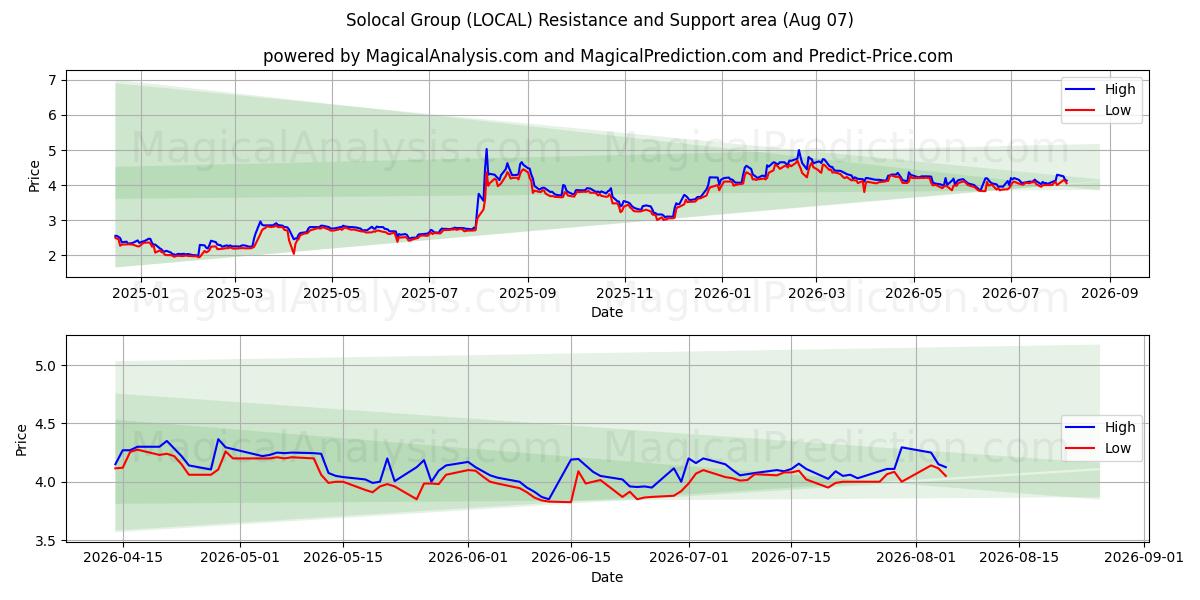  Solocal Group (LOCAL) Support and Resistance area (06 Aug) 
