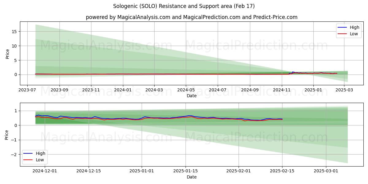  Sologénico (SOLO) Support and Resistance area (04 Feb) 