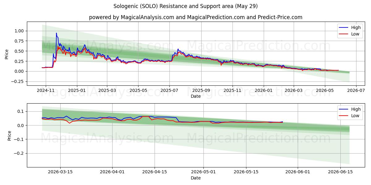  सोलोजेनिक (SOLO) Support and Resistance area (28 May) 