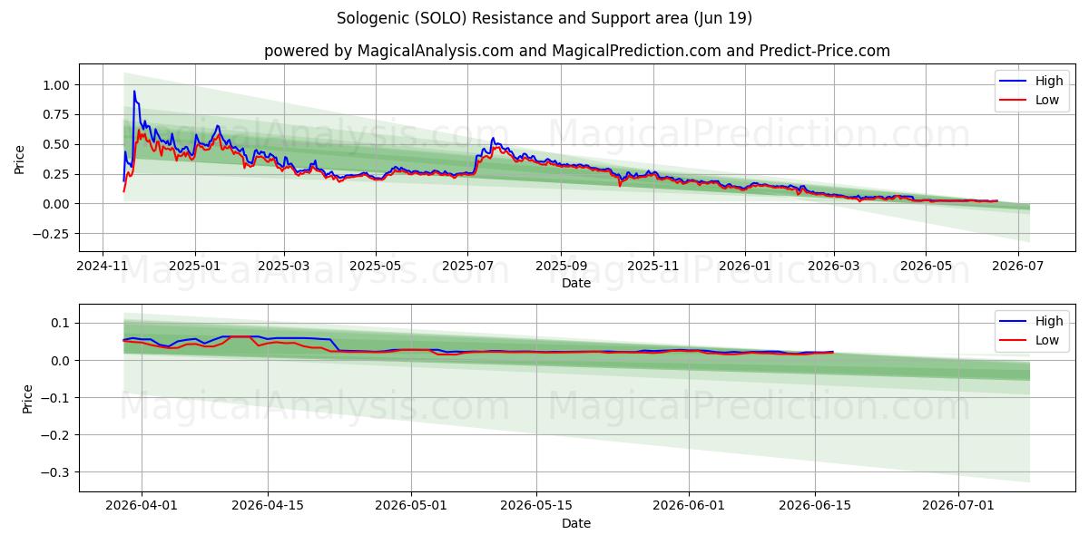  Sologen (SOLO) Support and Resistance area (18 Jun) 