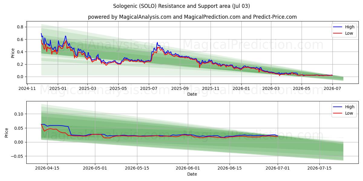  Sologenisk (SOLO) Support and Resistance area (02 Jul) 