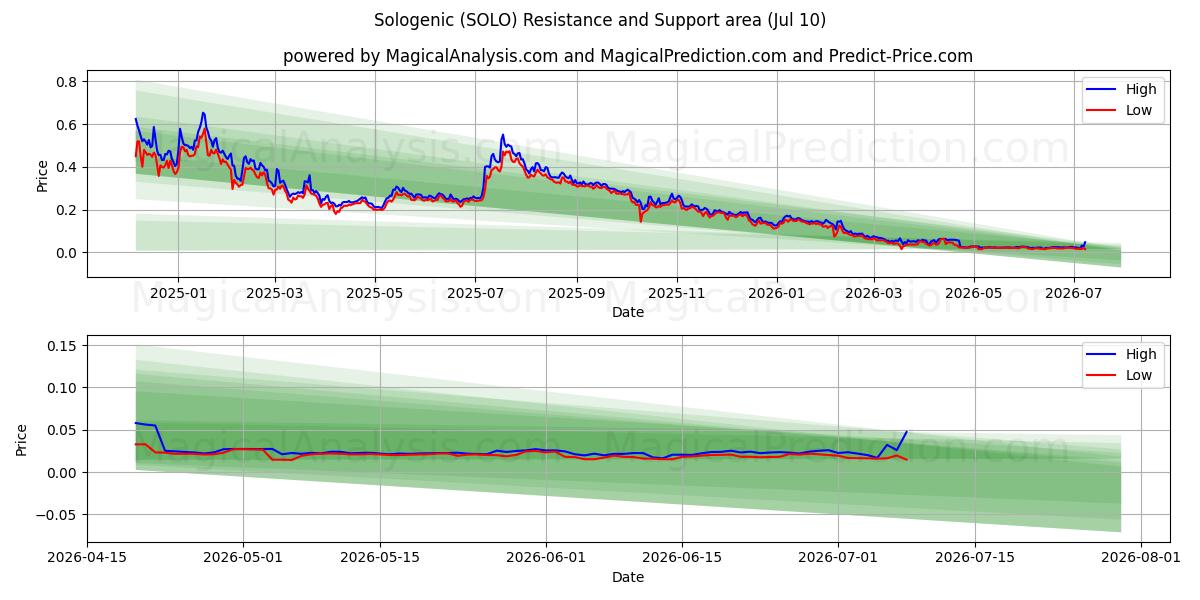  Sologénico (SOLO) Support and Resistance area (09 Jul) 