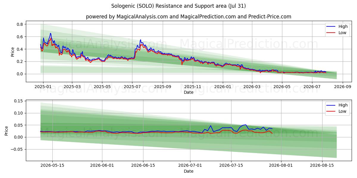  Sologenisk (SOLO) Support and Resistance area (30 Jul) 
