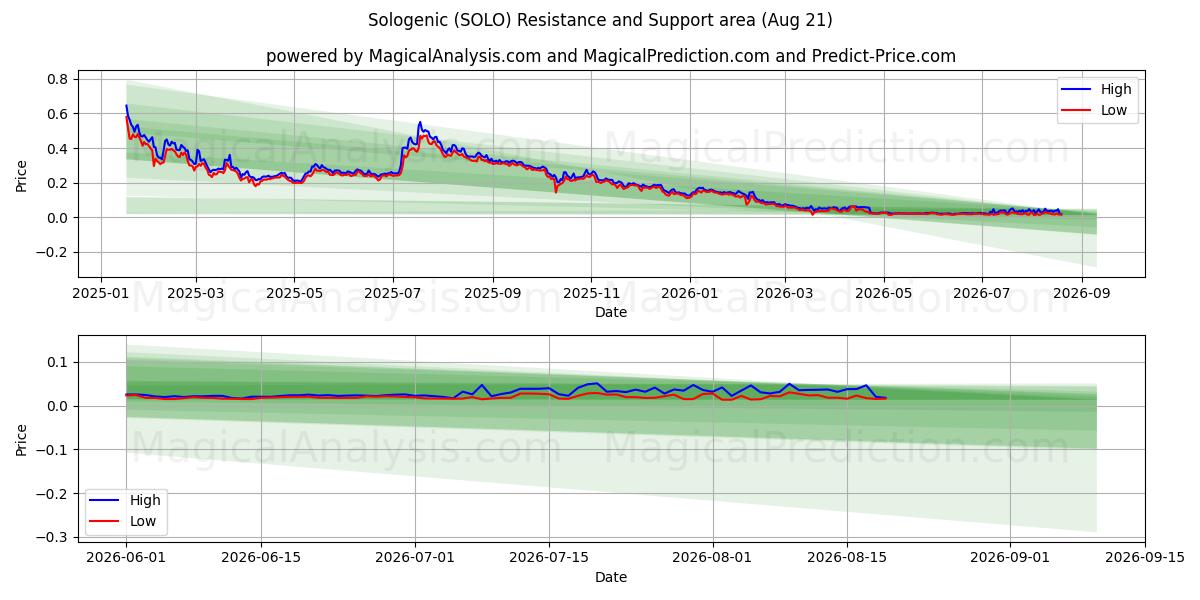  Sologenico (SOLO) Support and Resistance area (20 Aug) 