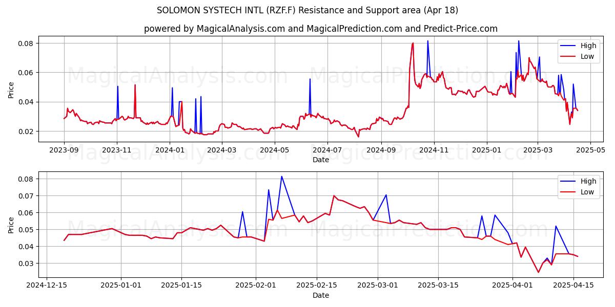  SOLOMON SYSTECH INTL (RZF.F) Support and Resistance area (18 Apr) 