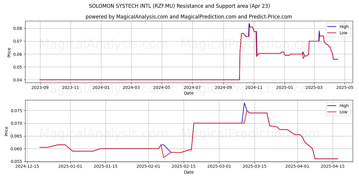  SOLOMON SYSTECH INTL (RZF.MU) Support and Resistance area (23 Apr) 