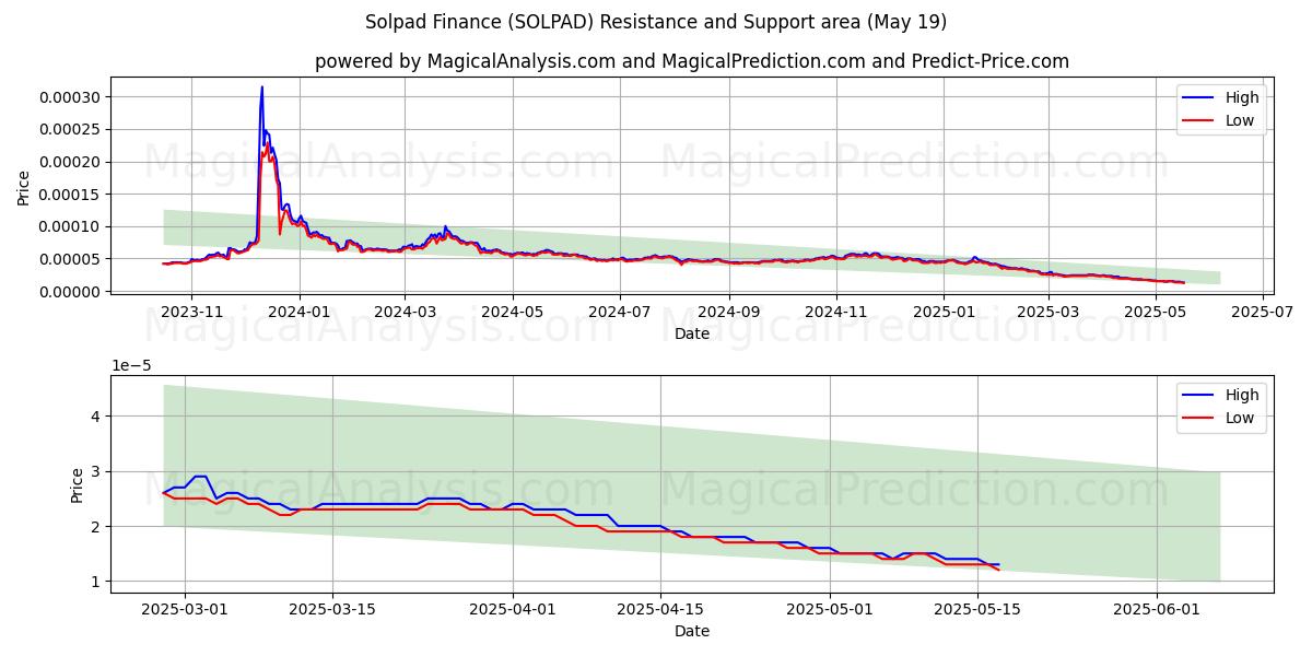  Solpad Finance (SOLPAD) Support and Resistance area (19 May) 