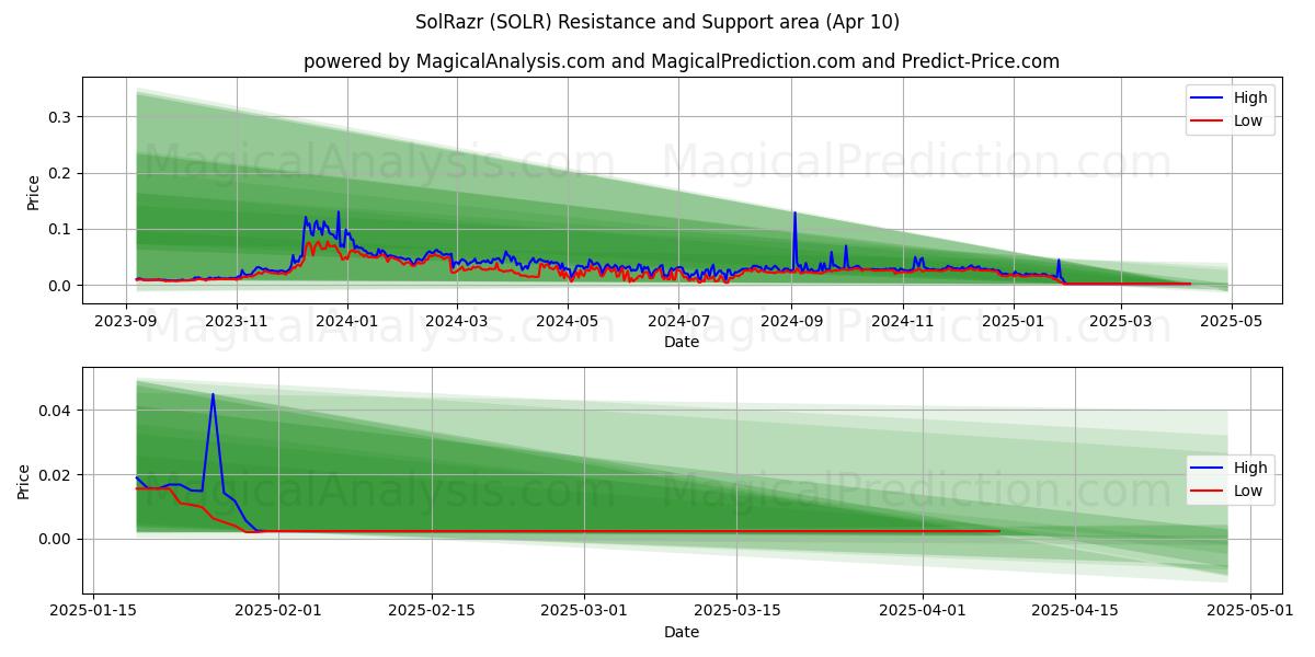  SolRazr (SOLR) Support and Resistance area (10 Apr) 