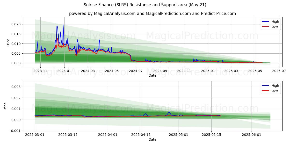 سولريس المالية (SLRS) Support and Resistance area (21 May) سولريس المالية (SLRS) Support and Resistance area (21 May)