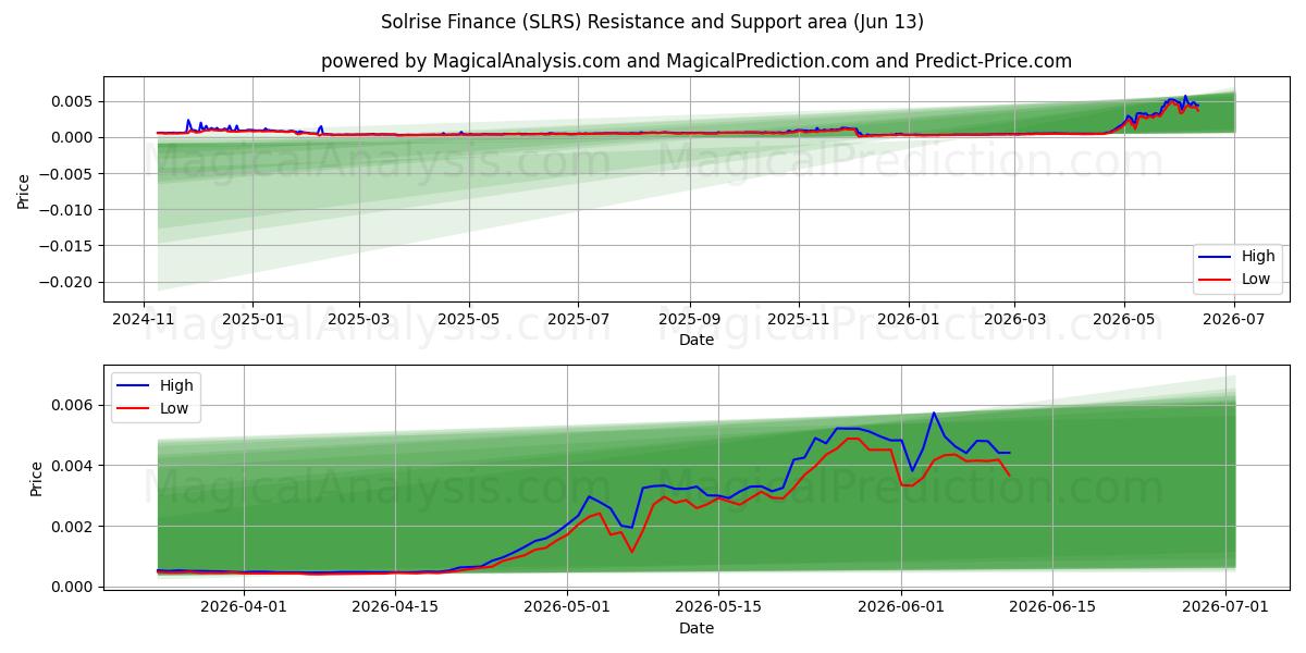  Solrise Finance (SLRS) Support and Resistance area (12 Jun) 