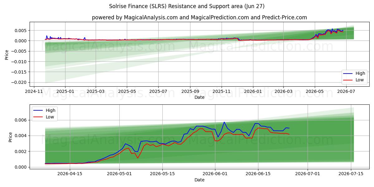  Solrise Finance (SLRS) Support and Resistance area (26 Jun) 