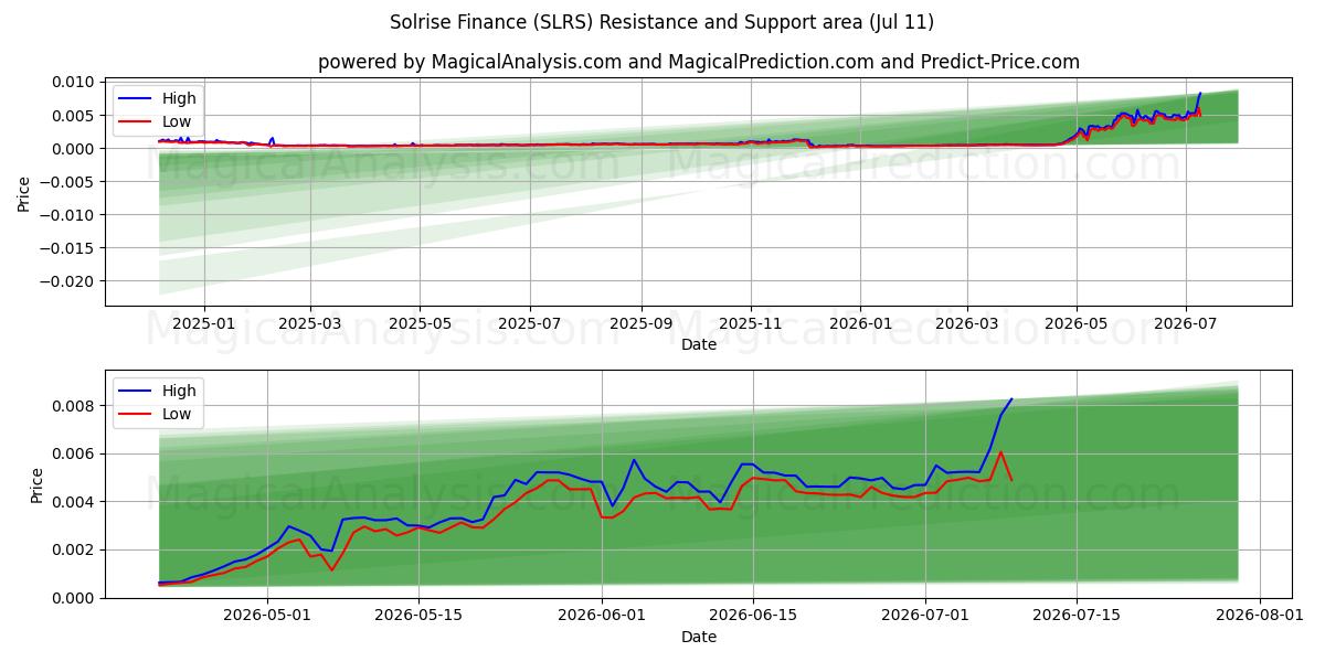  सोलराइज फाइनेंस (SLRS) Support and Resistance area (10 Jul) 