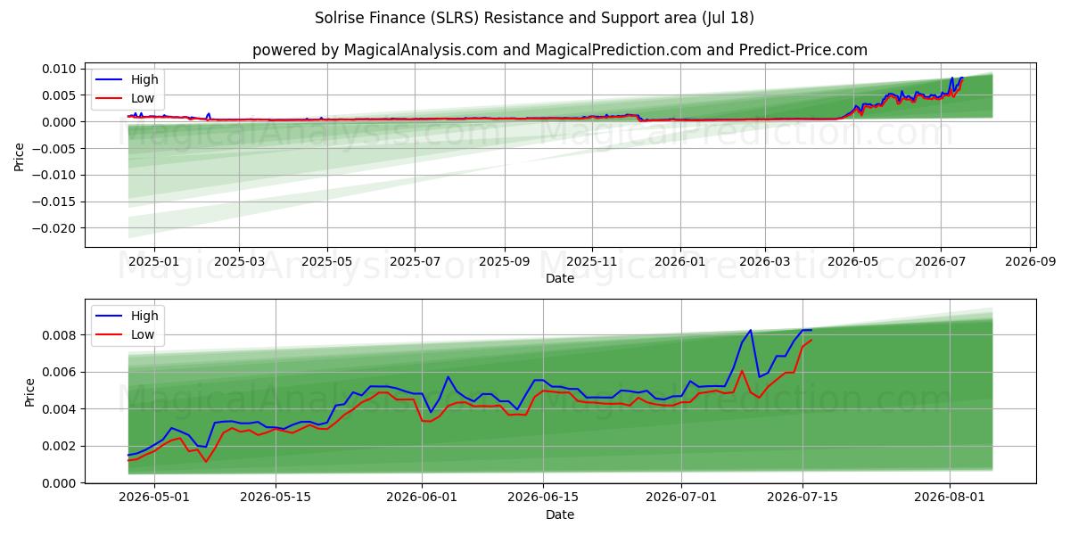  Solrise Finans (SLRS) Support and Resistance area (17 Jul) 