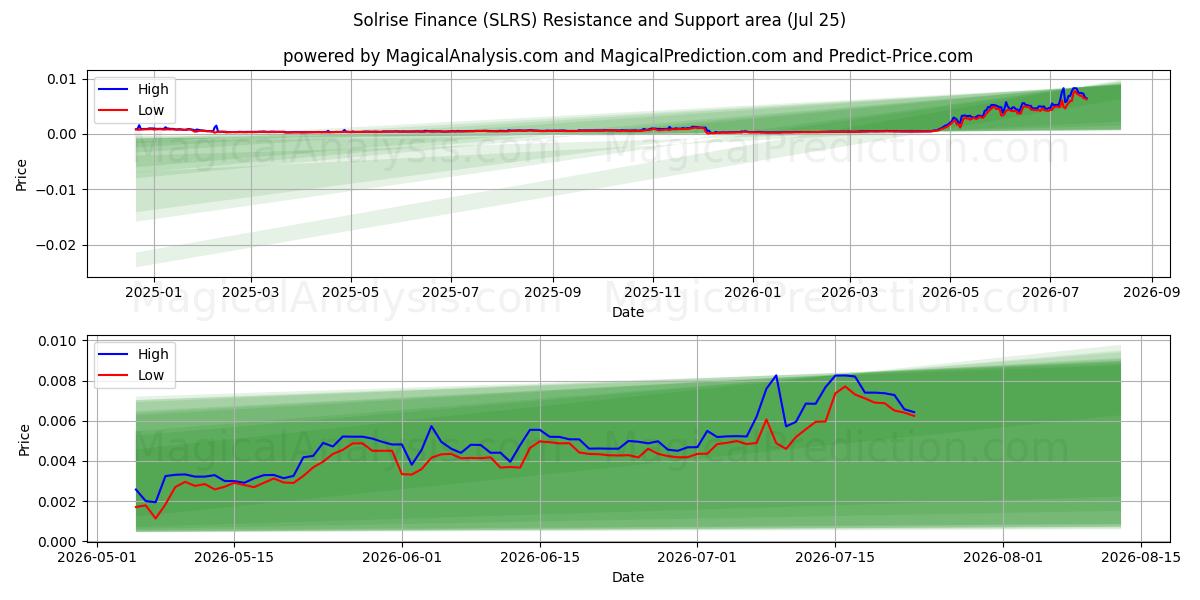  Solrise Finance (SLRS) Support and Resistance area (24 Jul) 