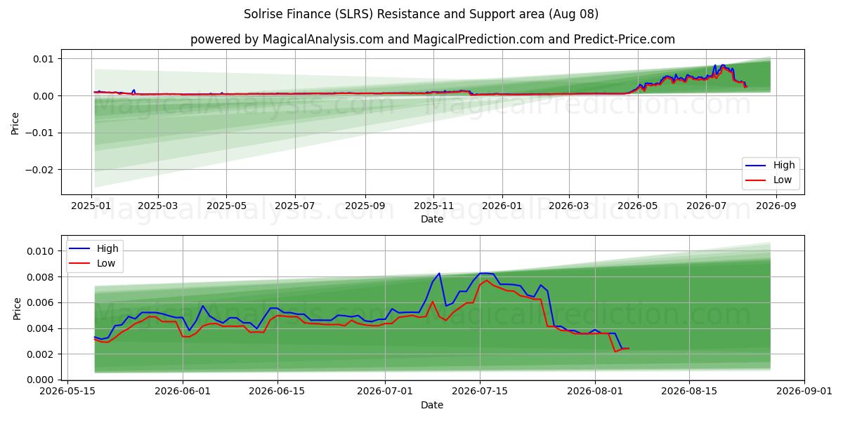  Solrise Finance (SLRS) Support and Resistance area (07 Aug) 