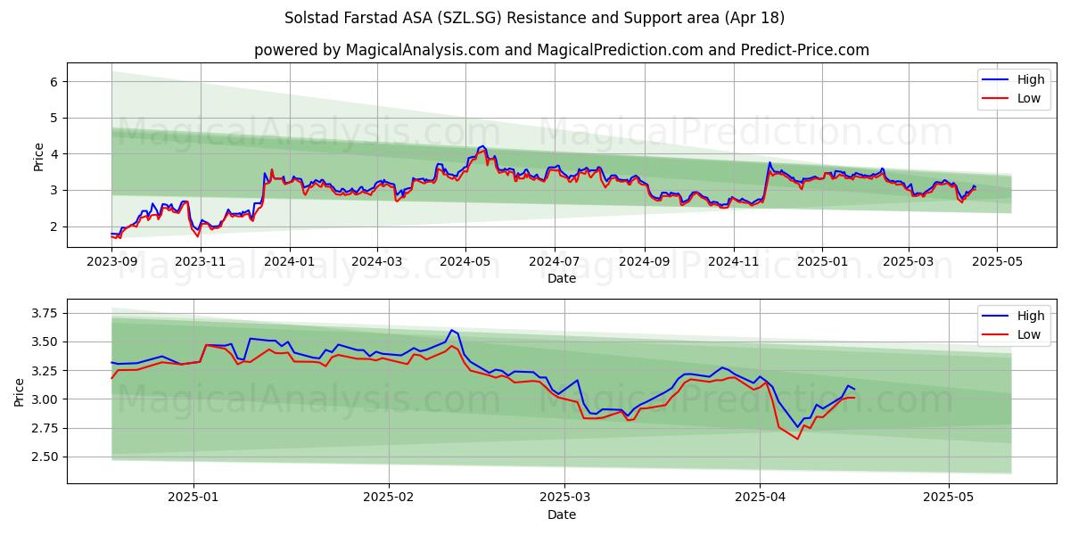  Solstad Farstad ASA (SZL.SG) Support and Resistance area (18 Apr) 